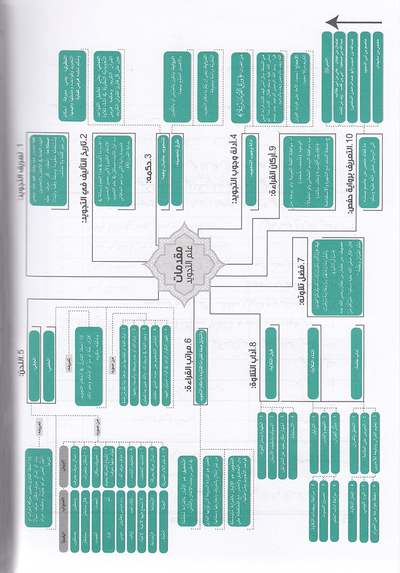 The Enlightenment - Tajweed Rules (35th Edition) المنير في أحكام التجويد